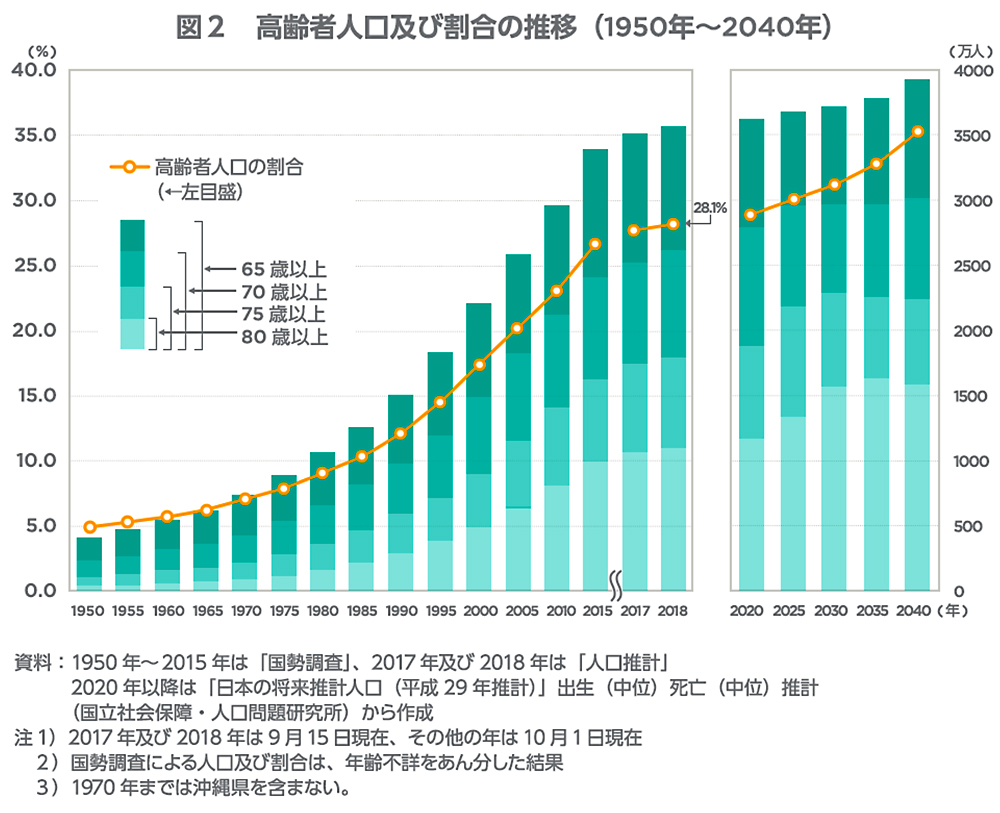 高齢者人口及び割合の推移